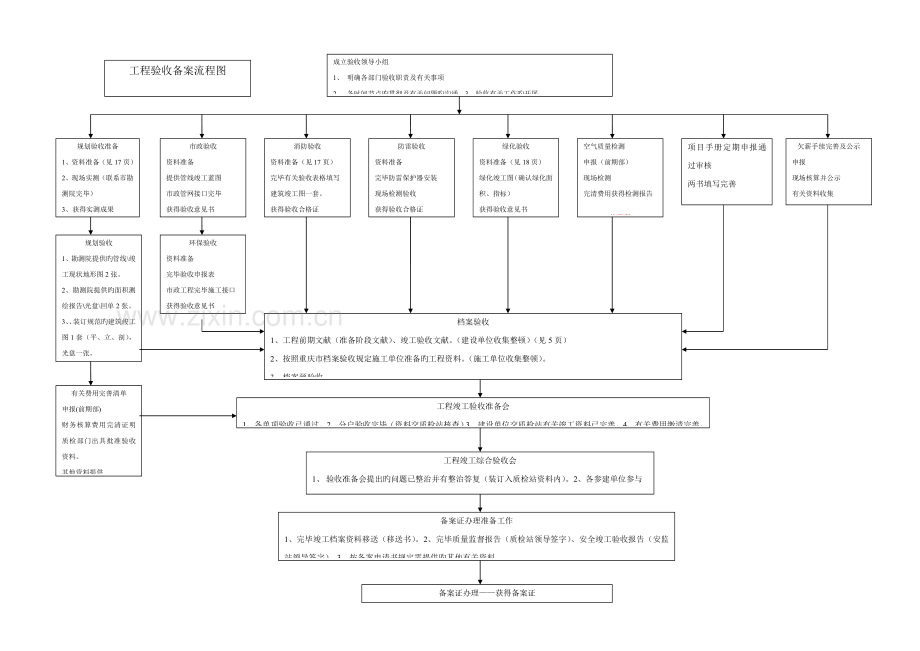 关键工程竣工统一验收备案标准流程优化版.docx_第2页