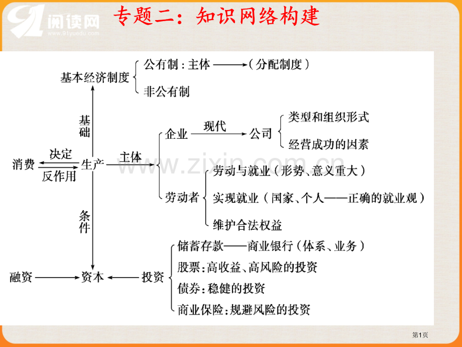 考点一我国的基本经济制度主干串讲公有制为主体公省公共课一等奖全国赛课获奖课件.pptx_第1页