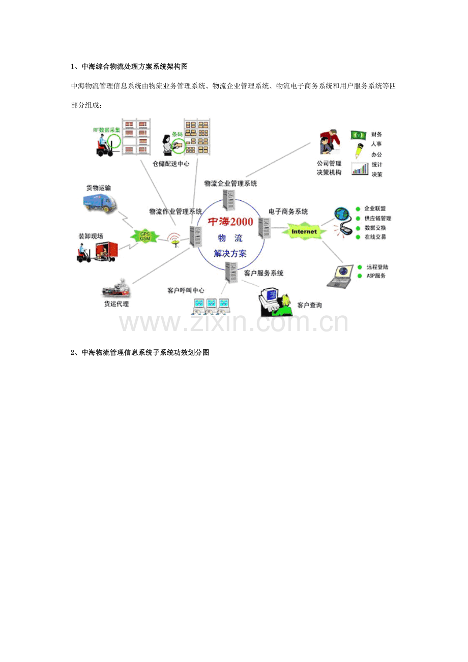 综合物流解决方案系统架构图样本.doc_第1页