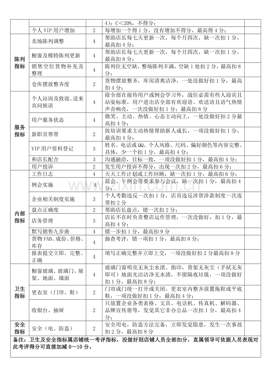 综合店资深店长与见习店长月份KPI绩效考核表模板.doc_第3页