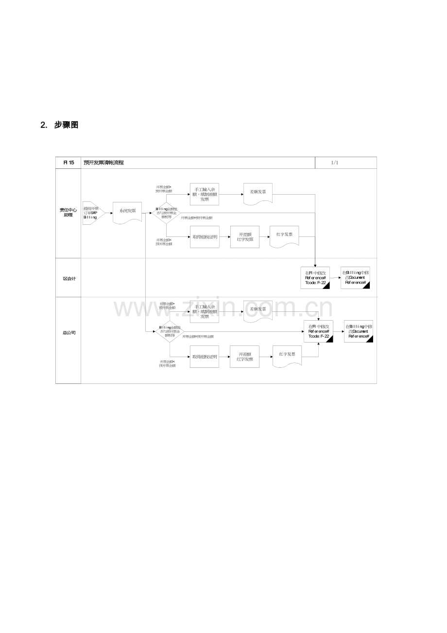 公司SAP实施专案之预开发票清帐流程模板.doc_第3页