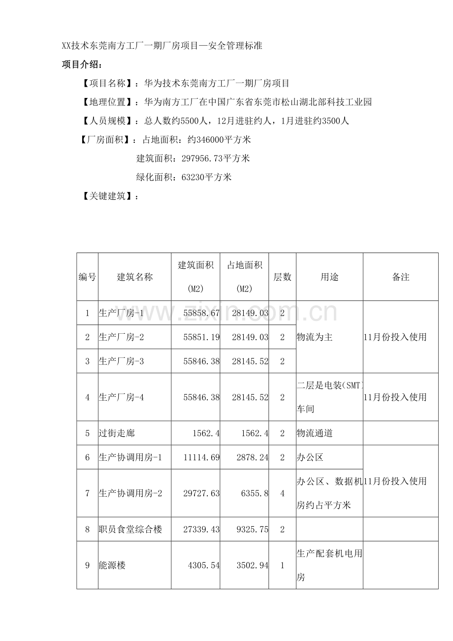 技术有限公司东莞南方工厂一期厂房项目安全管理标准模板.doc_第1页