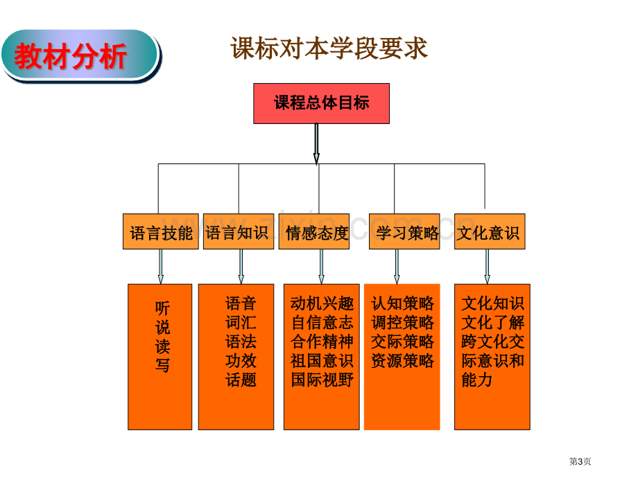 王敏勤仁爱英语说课标说教材省公共课一等奖全国赛课获奖课件.pptx_第3页