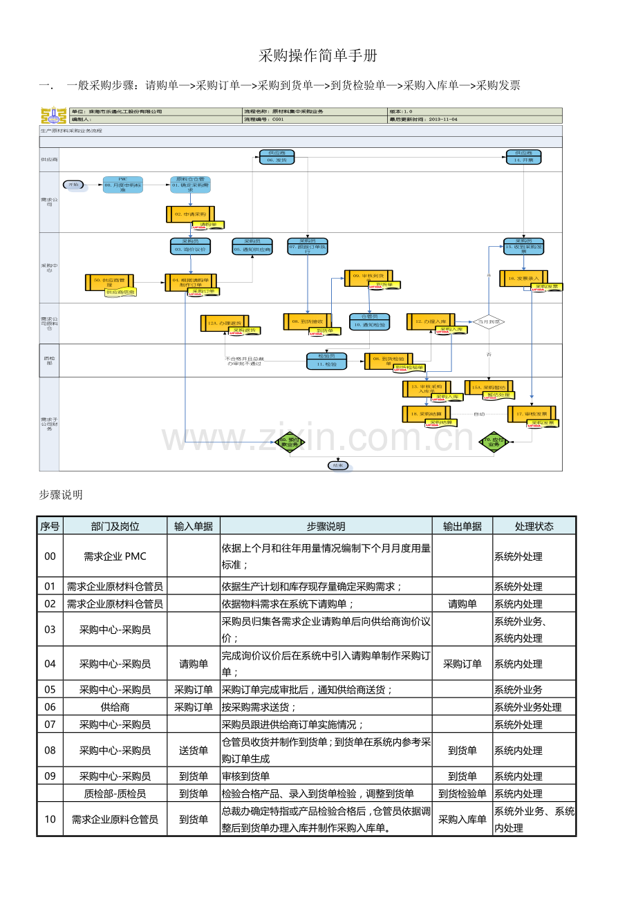 采购操作简单手册模板.docx_第1页