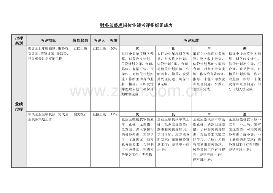 财务部绩效考核指标管理模板.doc_第3页