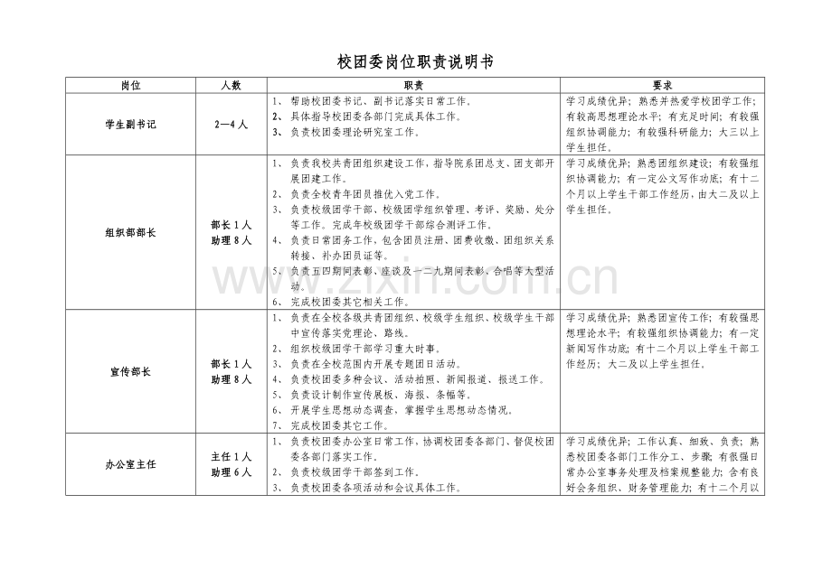 校团委岗位基础职责新版说明书.doc_第1页