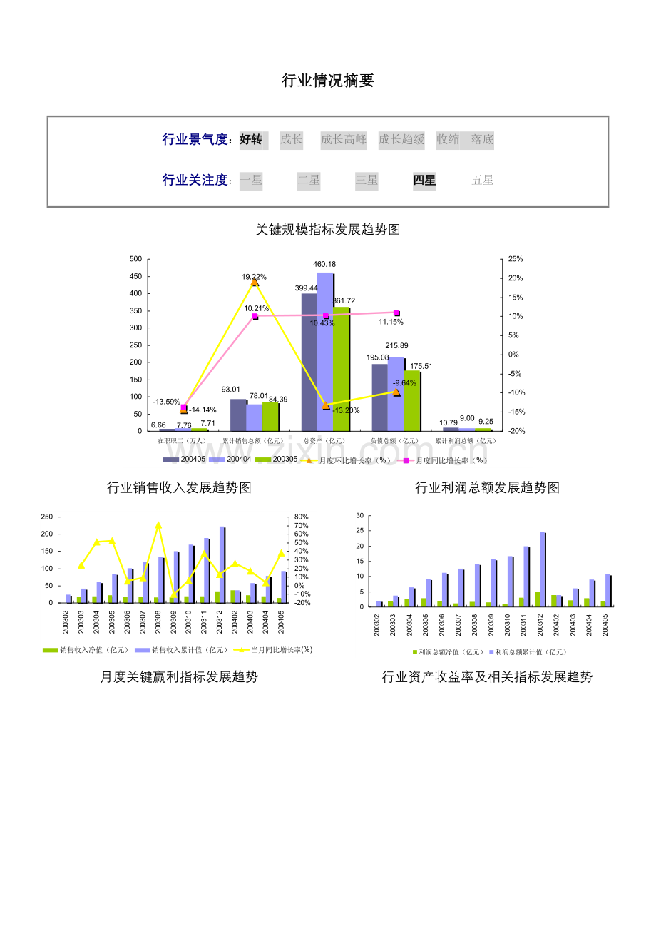 生物生化制品的制造行业报告(2)模板.doc_第3页