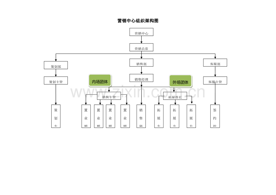 房地产营销部组织架构及岗位基础职责薪资待遇.doc_第1页