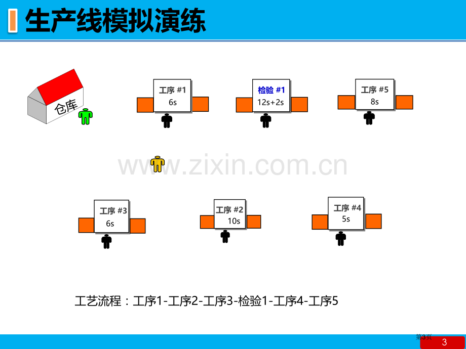 精益生产沙盘演练高老师市公开课一等奖百校联赛获奖课件.pptx_第3页