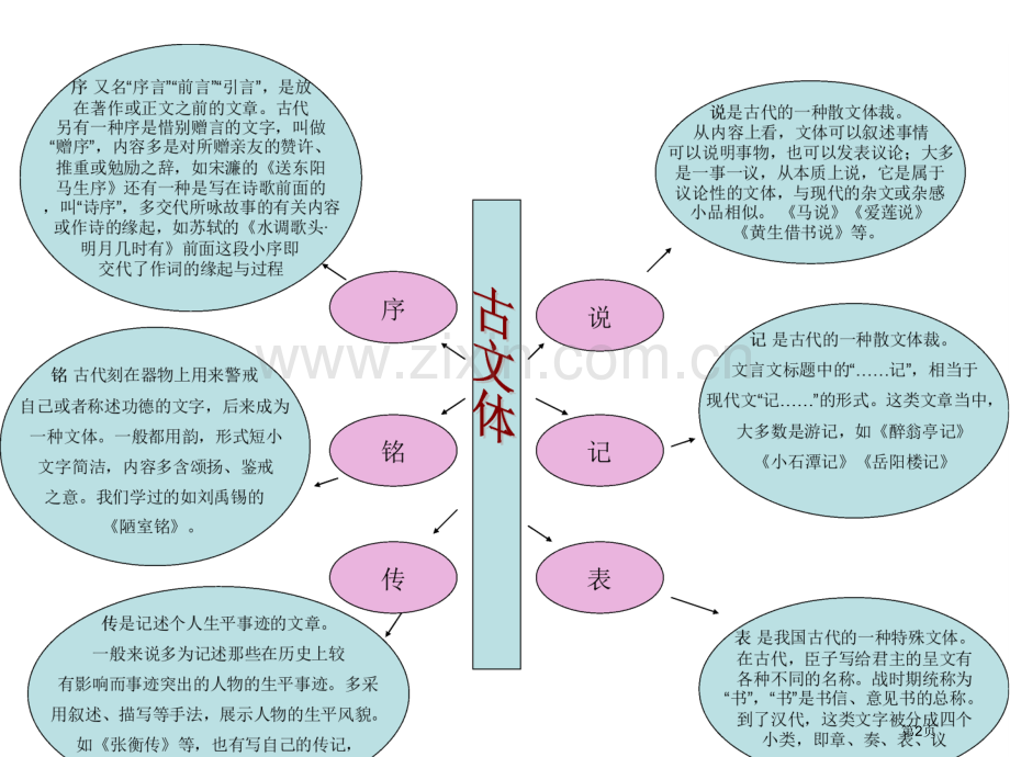 文言文知识架构市公开课一等奖百校联赛获奖课件.pptx_第2页