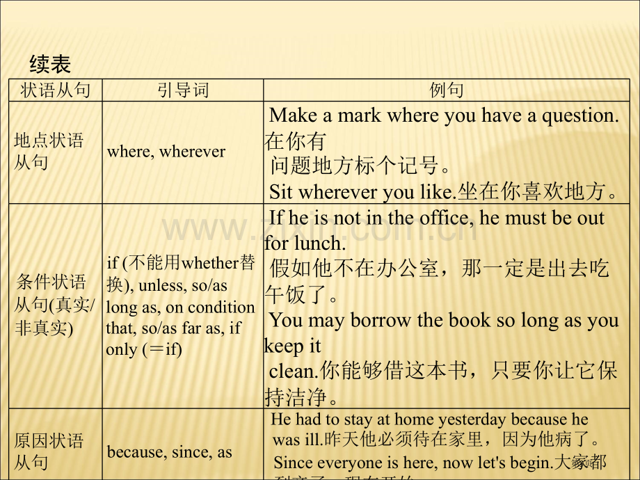 语法状语从句省公共课一等奖全国赛课获奖课件.pptx_第3页