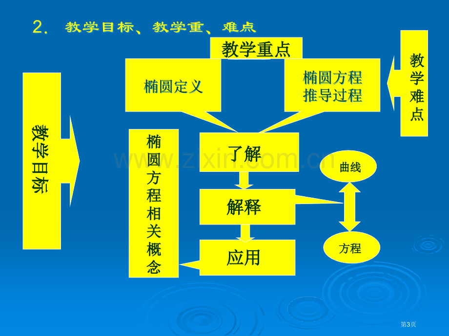 椭圆的标准方程说课市公开课一等奖百校联赛特等奖课件.pptx_第3页