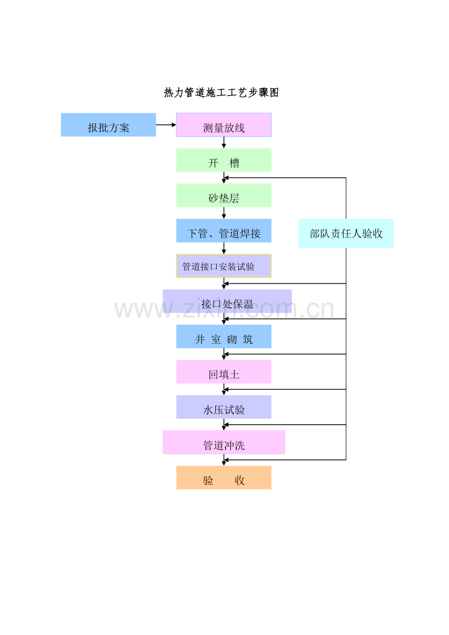 热力管道综合项目施工专项方案.doc_第3页