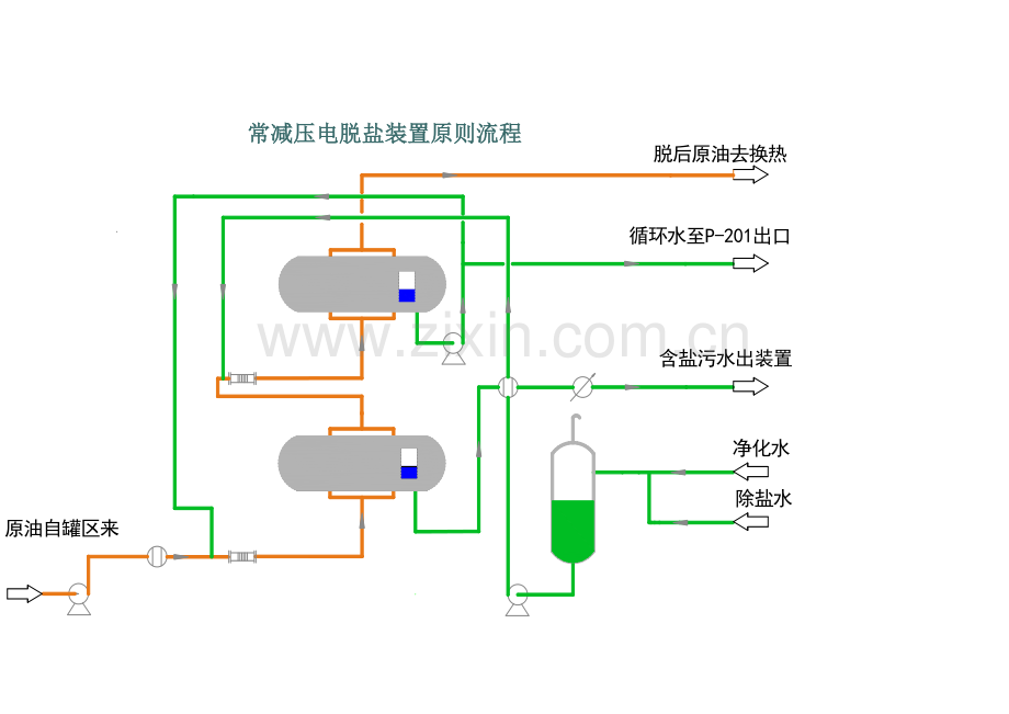 石油化工张装置作业流程图.doc_第1页