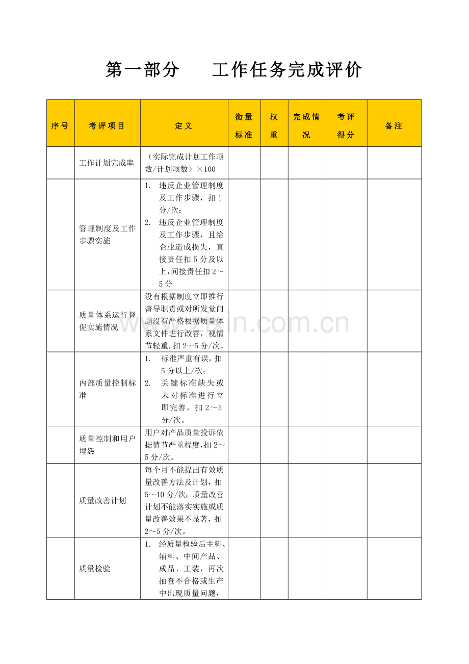 生产企业质量管理工程师绩效考核表模板.doc_第2页