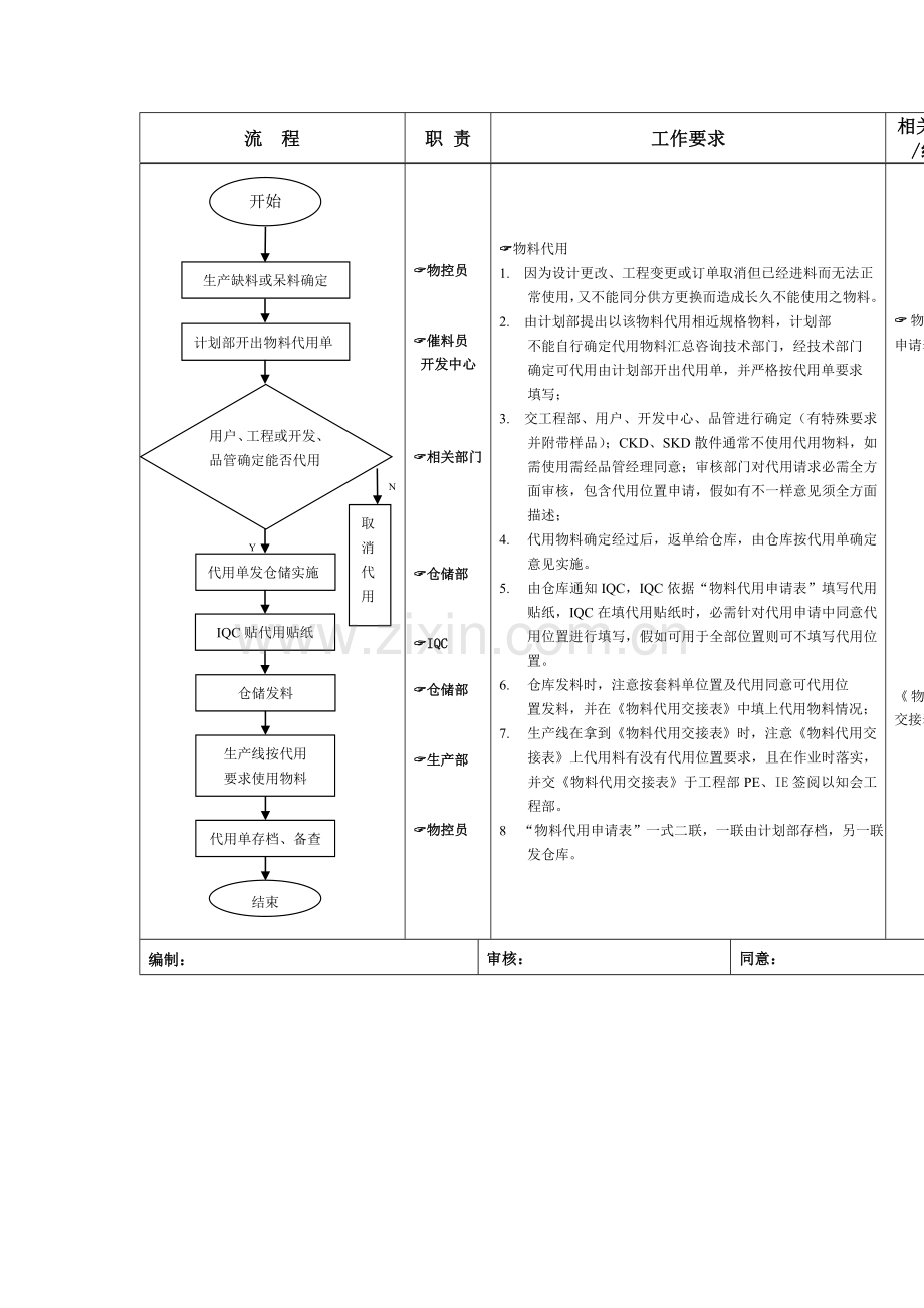 料代用控制管理流程图样本.doc_第2页