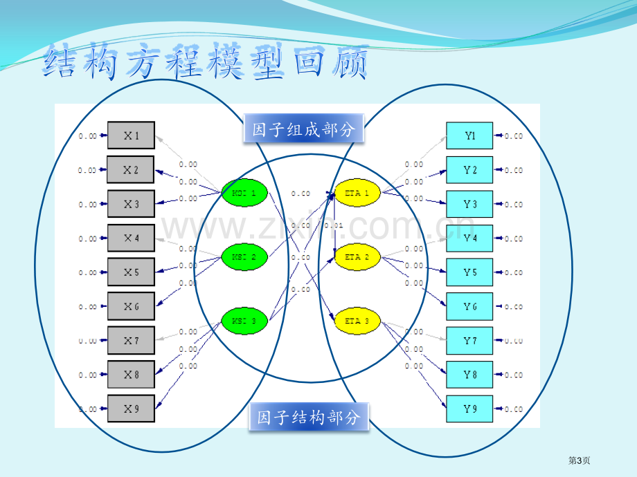 潜变量增长曲线模型简介市公开课一等奖百校联赛获奖课件.pptx_第3页