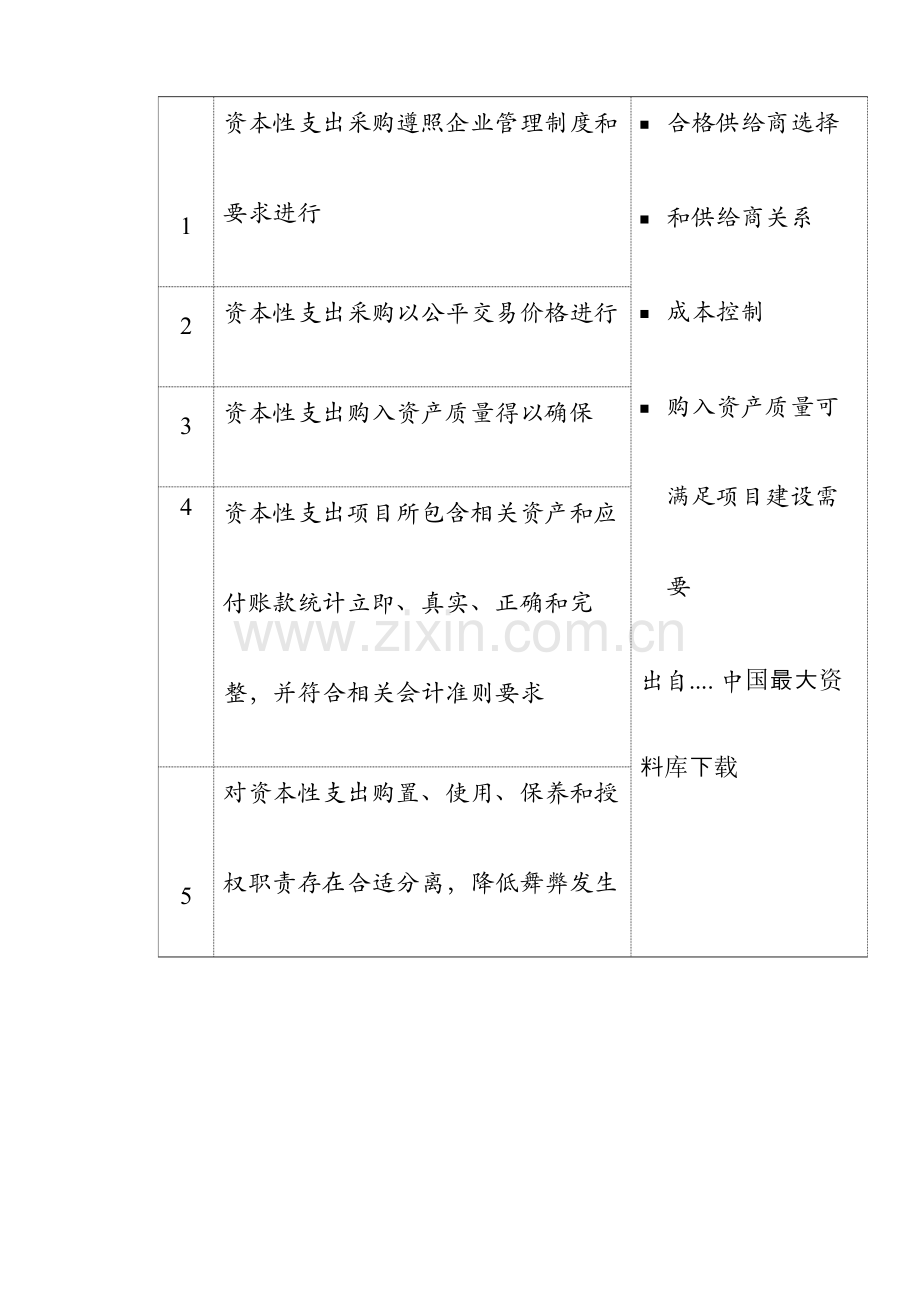 通信公司内部控制资本性支出业务流程审计方案模板.doc_第3页