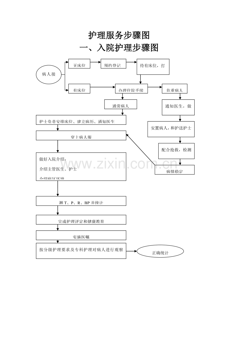 护理工作作业流程图.doc_第1页