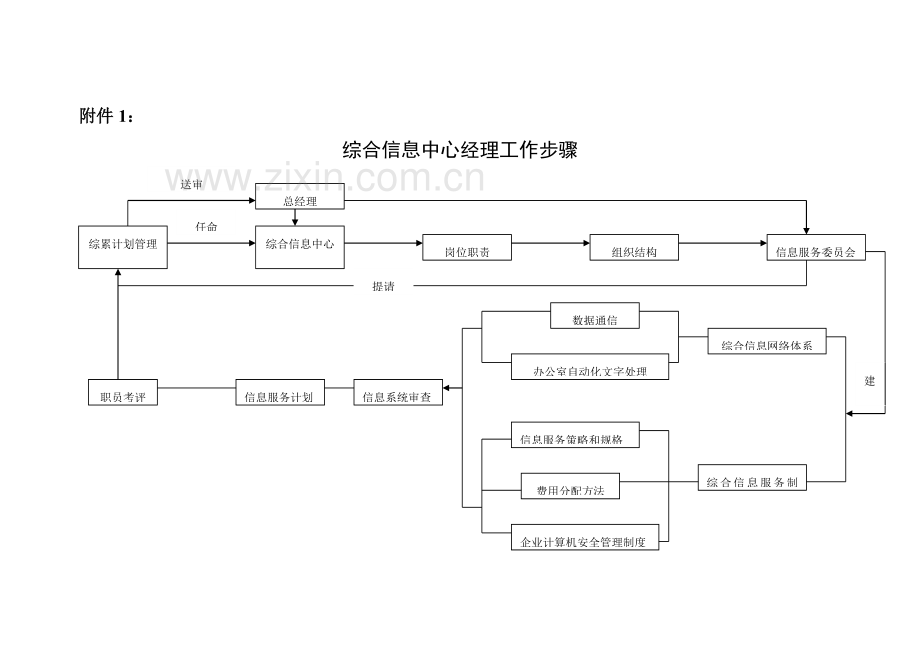 综合信息中心经理的工作细则样本.doc_第3页