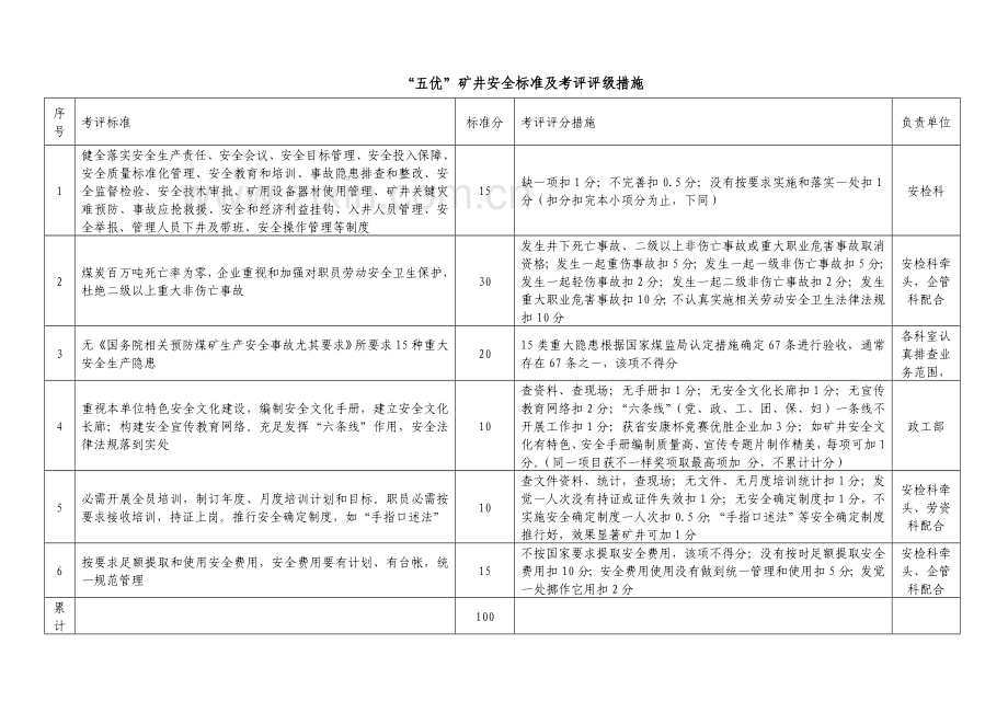 河南省“五优”矿井创建标准与考核评级制度样本.doc_第3页