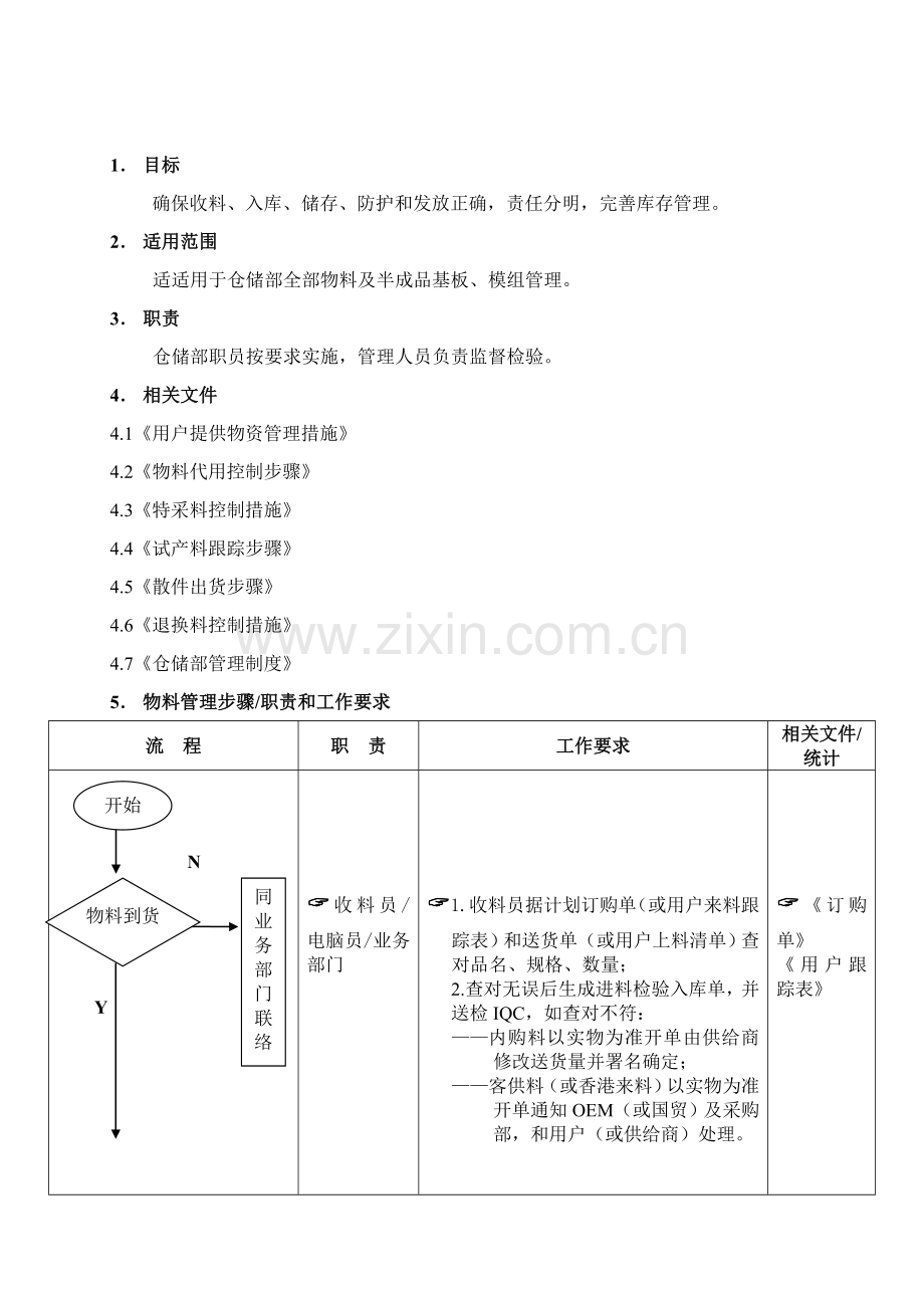 物料管理的流程图模板.doc_第1页