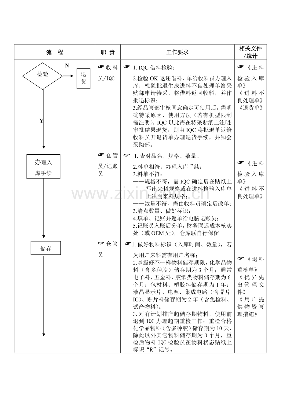 物料管理的流程图模板.doc_第2页