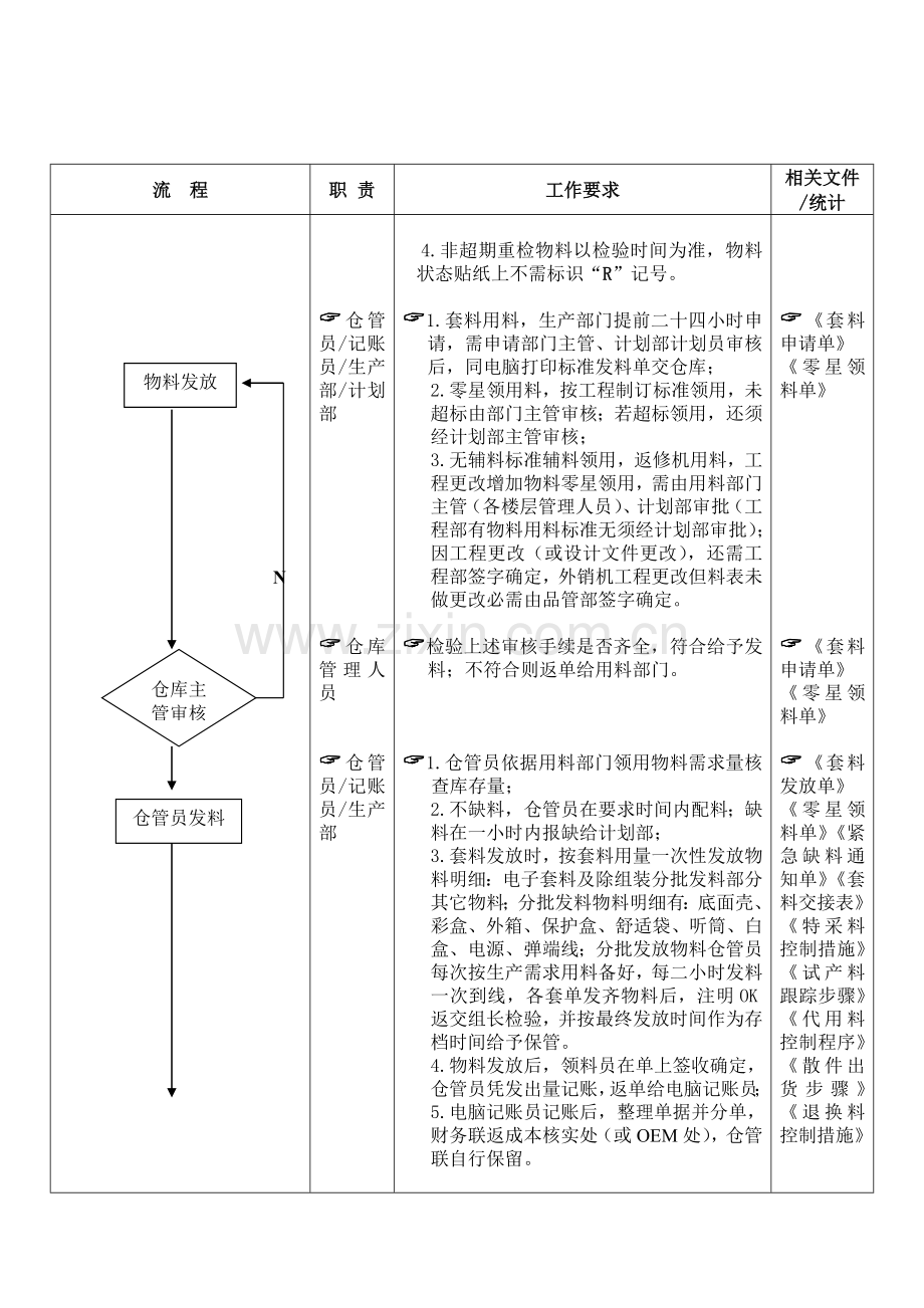 物料管理的流程图模板.doc_第3页