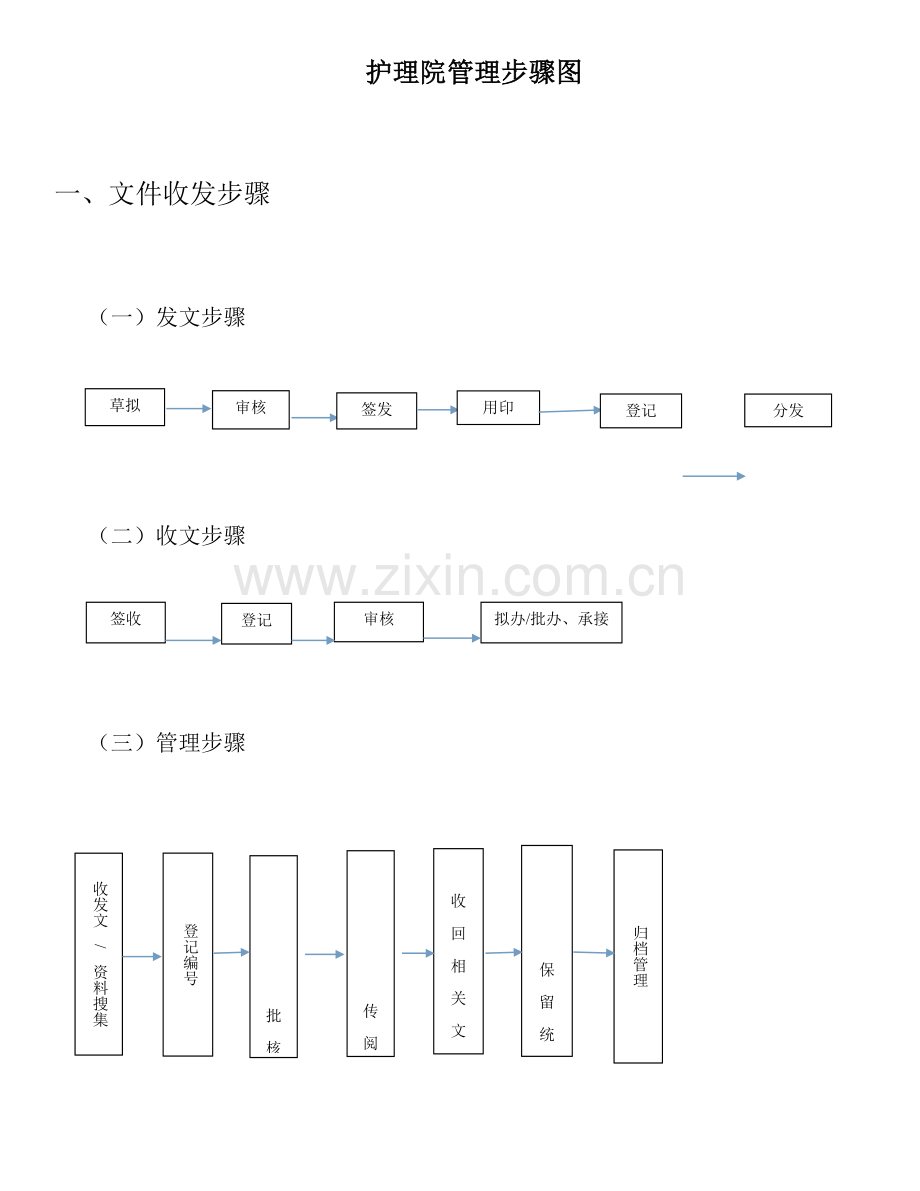 护理院管理作业流程图.docx_第1页