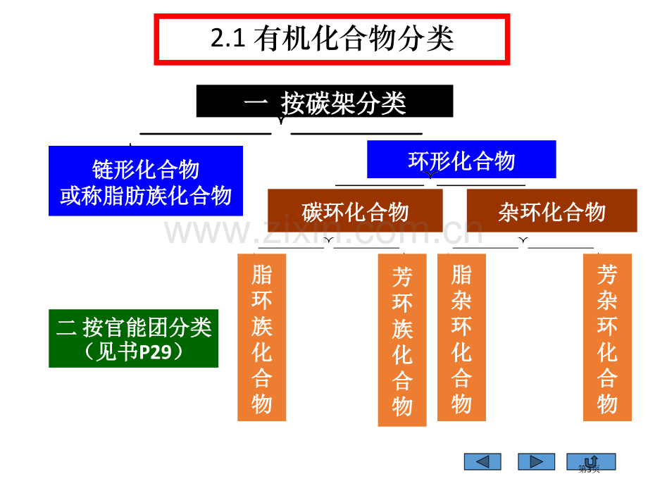 有机化学分类表示命名省公共课一等奖全国赛课获奖课件.pptx_第3页