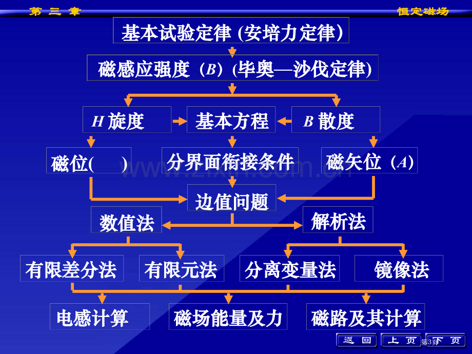 磁感应强度安培环路定律恒定磁场基本方程与分界面上的衔接条件省公共课一等奖全国赛课获奖课件.pptx_第3页