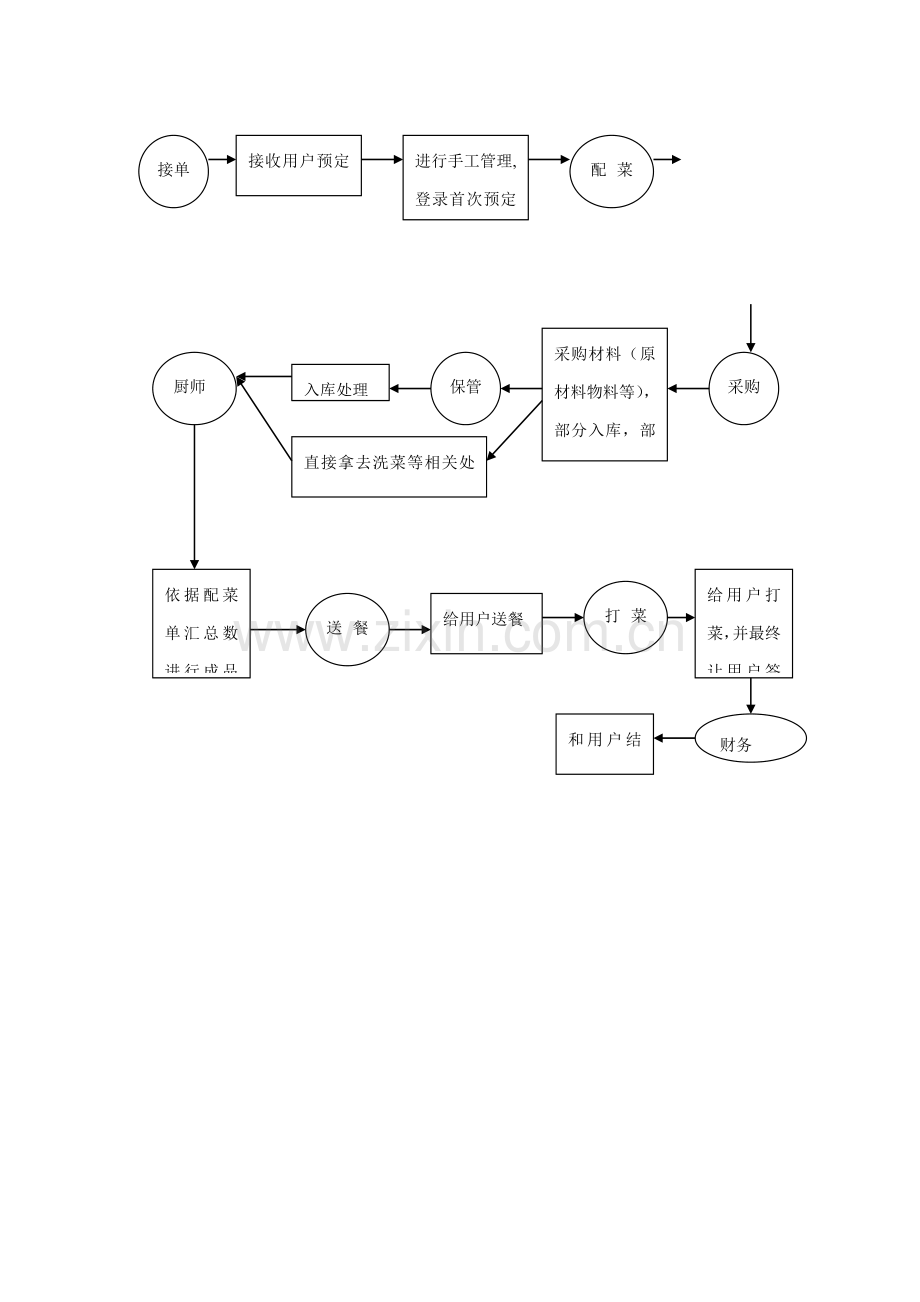 正大餐饮服务有限公司业务解决方案模板.doc_第3页