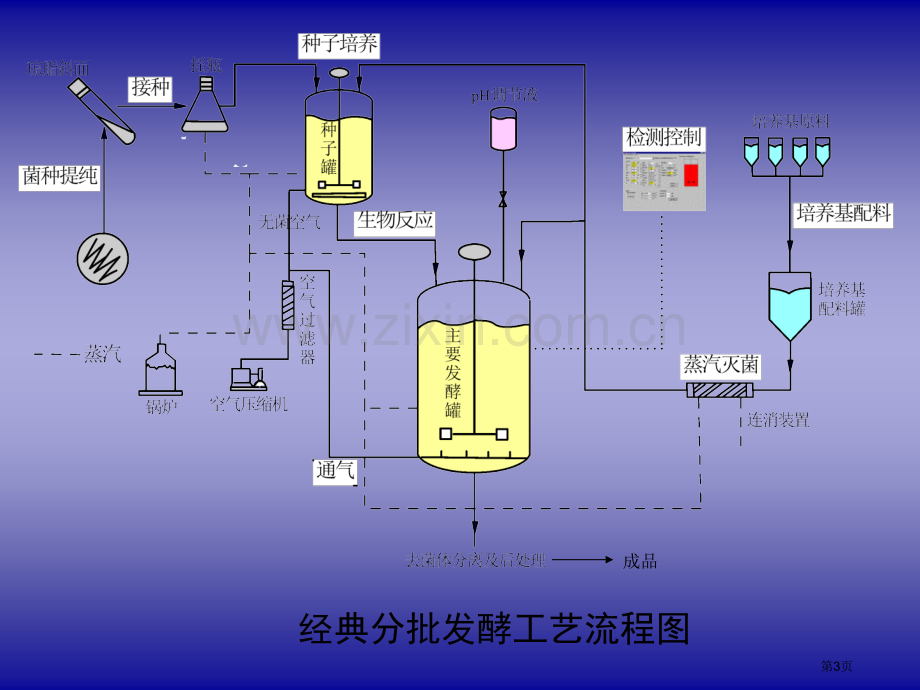 生物工程设备省公共课一等奖全国赛课获奖课件.pptx_第3页