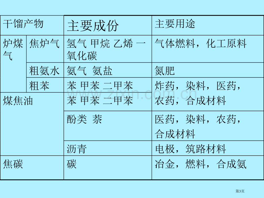 高二化学煤的干馏苯省公共课一等奖全国赛课获奖课件.pptx_第3页