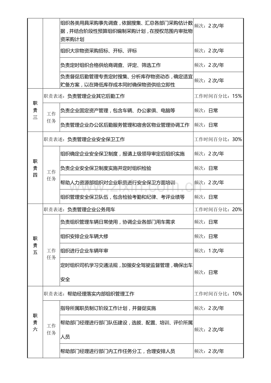 综合管理部后勤保卫副经理岗位职责样本.doc_第2页