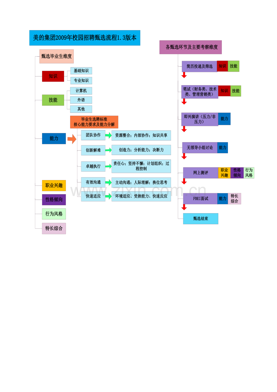 美的集团校园招聘实施手册模板.doc_第3页