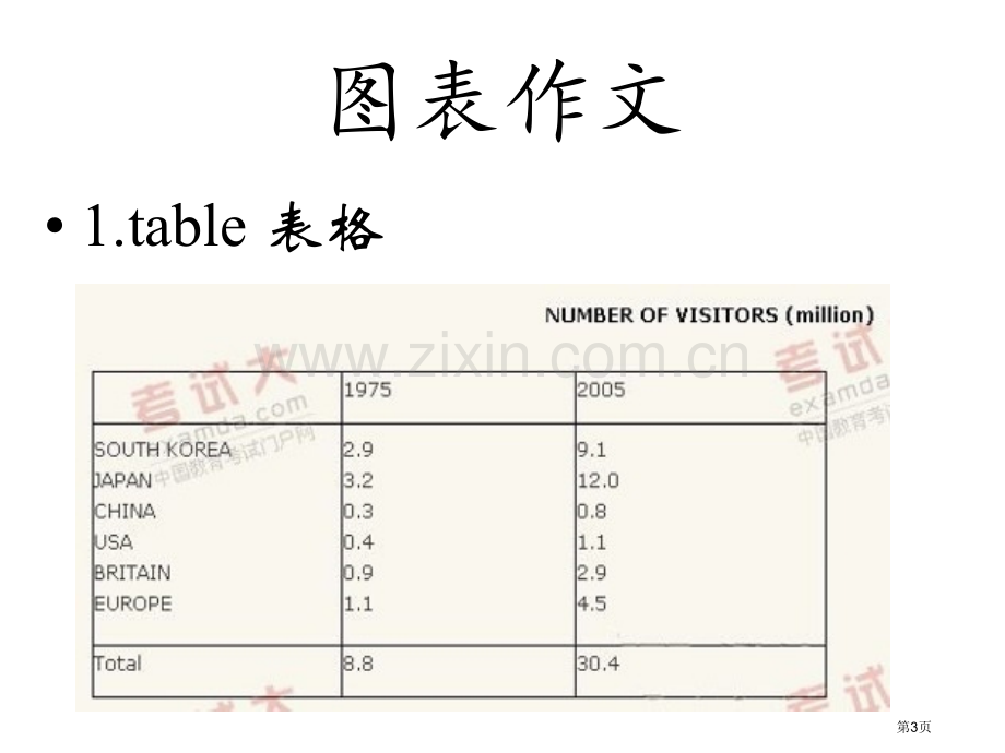 考研英语二图表省公共课一等奖全国赛课获奖课件.pptx_第3页