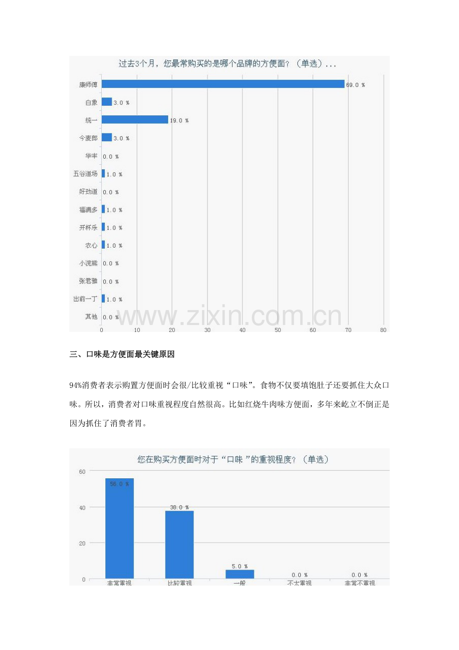 方便面购买习惯调研研究报告.doc_第3页