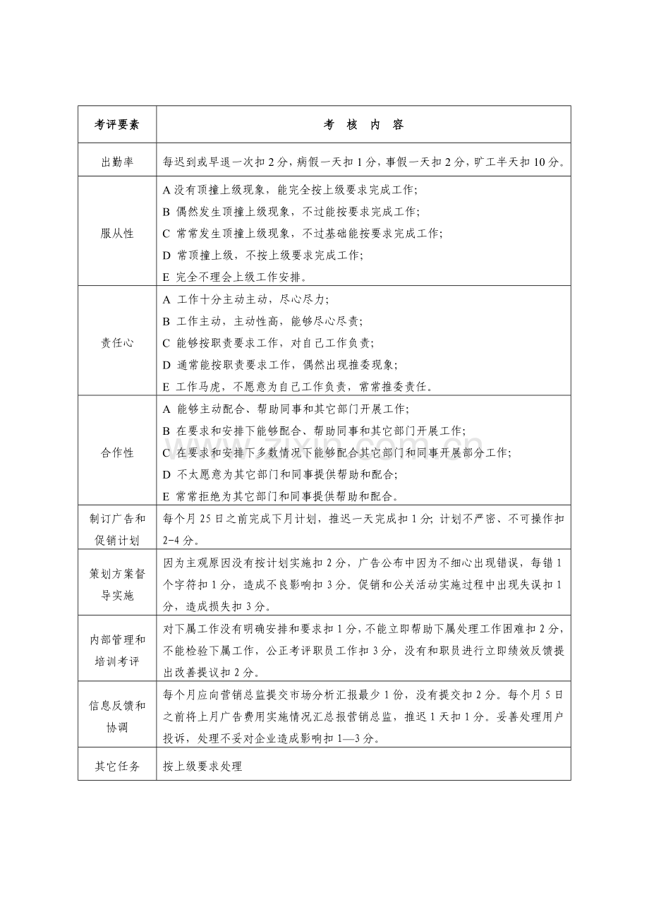 新版制药有限公司各岗位员工绩效考核表模板.doc_第3页