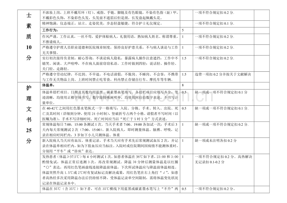 护理质量考核统一标准.doc_第2页