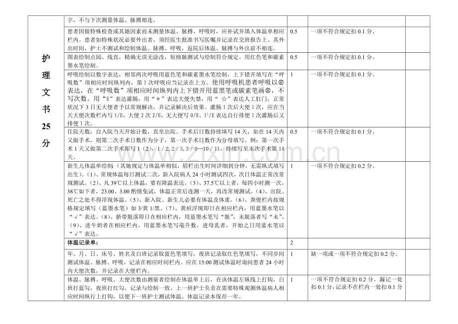 护理质量考核统一标准.doc_第3页