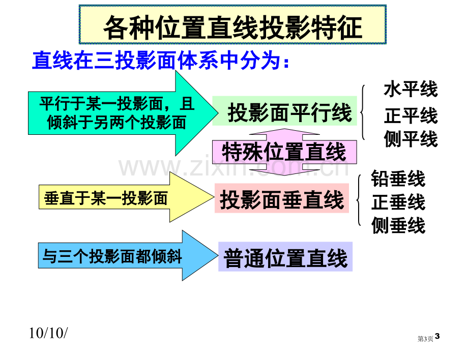 直线的投影两直线的相对位置平行相交交叉市公开课一等奖百校联赛获奖课件.pptx_第3页