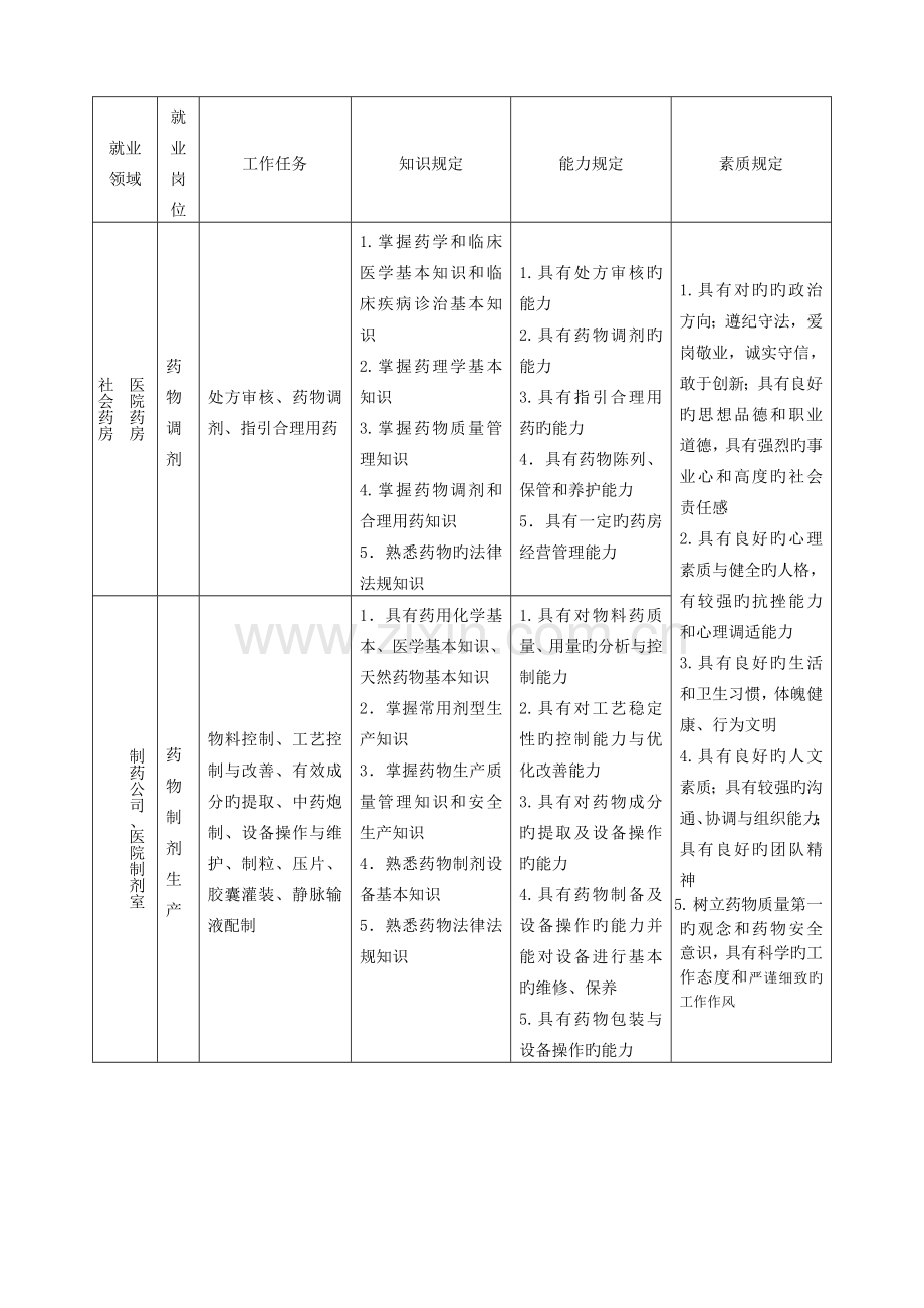 沧州医专级药学专业人才培养专题方案.docx_第2页