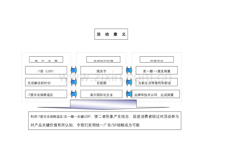 海尔冰箱新品上市策划方案样本.doc_第3页