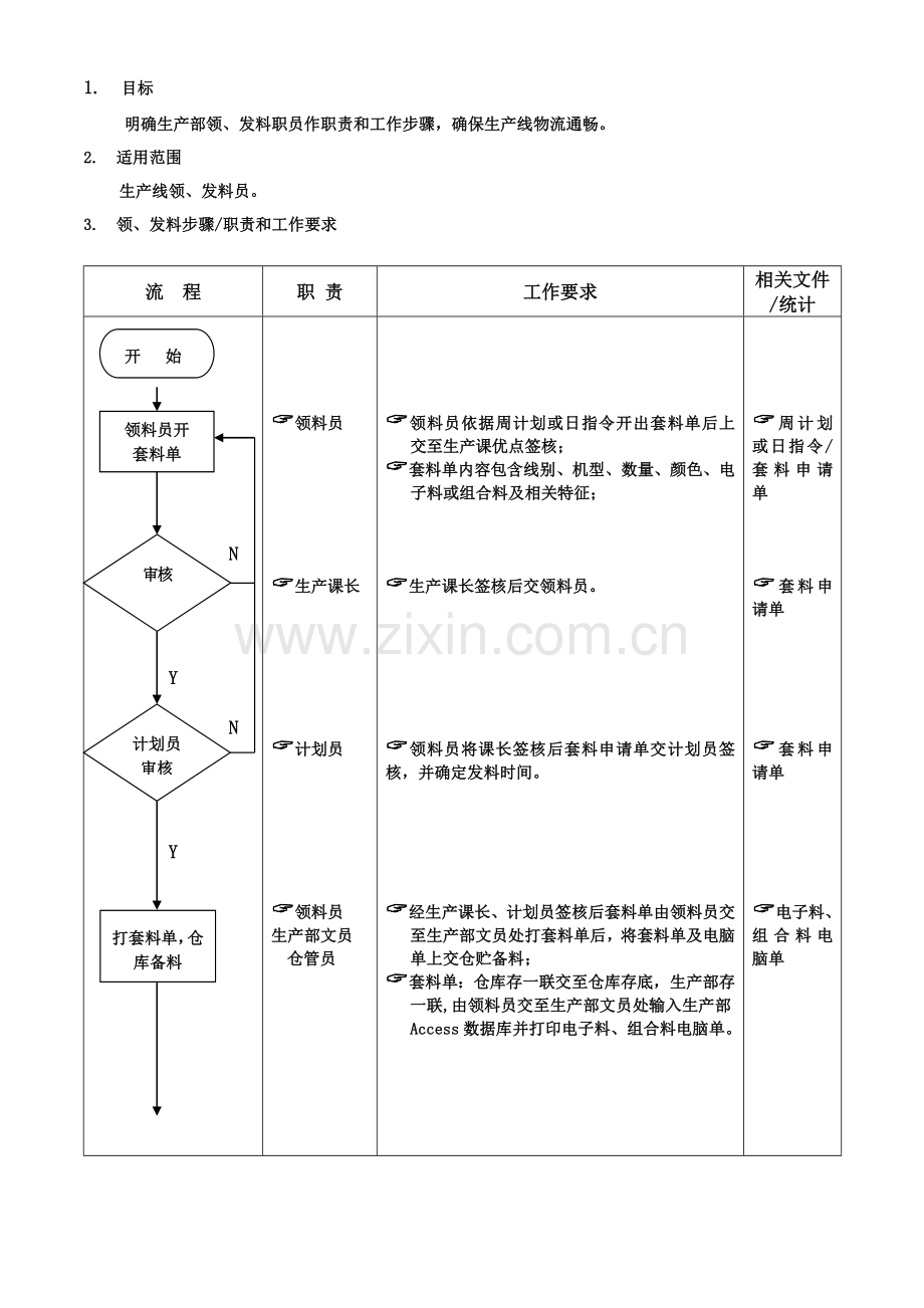 生产部领发料员工作流程图样本.doc_第1页