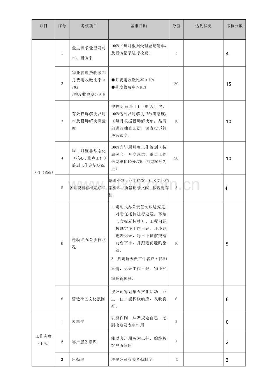 物业管理绩效考评表.docx_第2页