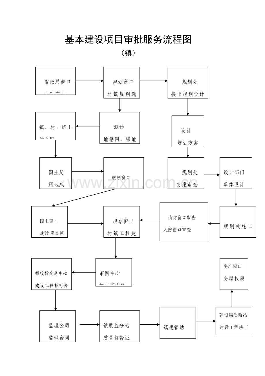 基本建设专项项目审批服务标准流程图.docx_第1页