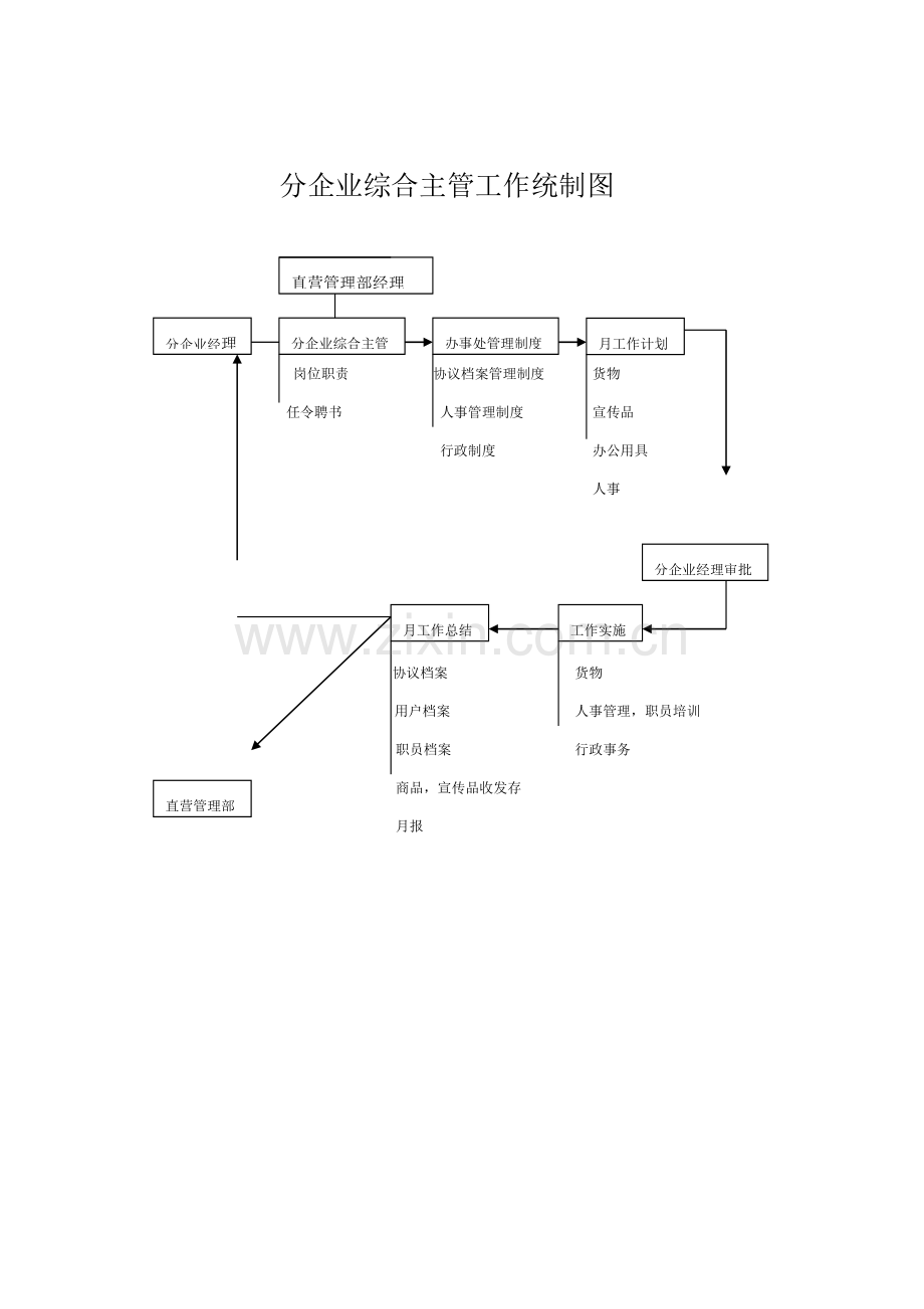 直营销理部级分公司综合、主管工作流程图样本.doc_第1页