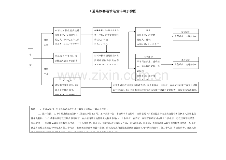 道路旅客运输经营许可流程图模板.doc_第1页