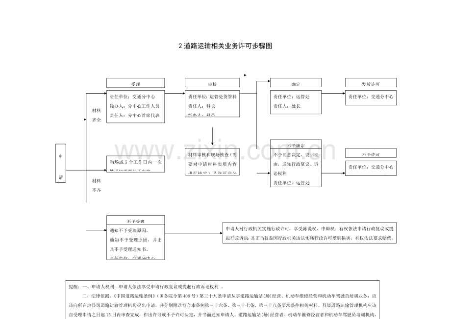 道路旅客运输经营许可流程图模板.doc_第2页